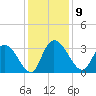 Windsor Plantation tide chart for Tuesday, December 9, 2025