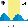 Windsor Plantation tide chart for Saturday, January 10, 2026