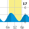 Windsor Plantation tide chart for Saturday, January 17, 2026