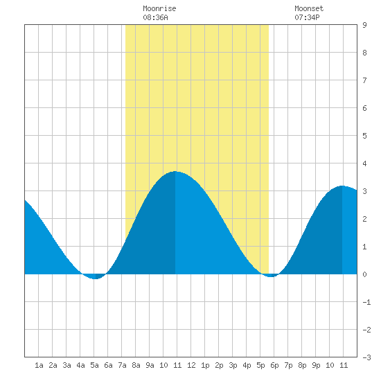 Windsor Plantation tide chart for Tuesday, January 20, 2026