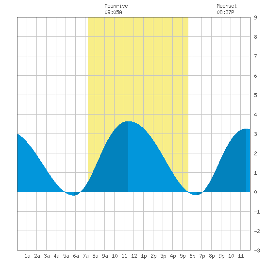 Windsor Plantation tide chart for Wednesday, January 21, 2026