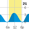 Windsor Plantation tide chart for Wednesday, January 21, 2026