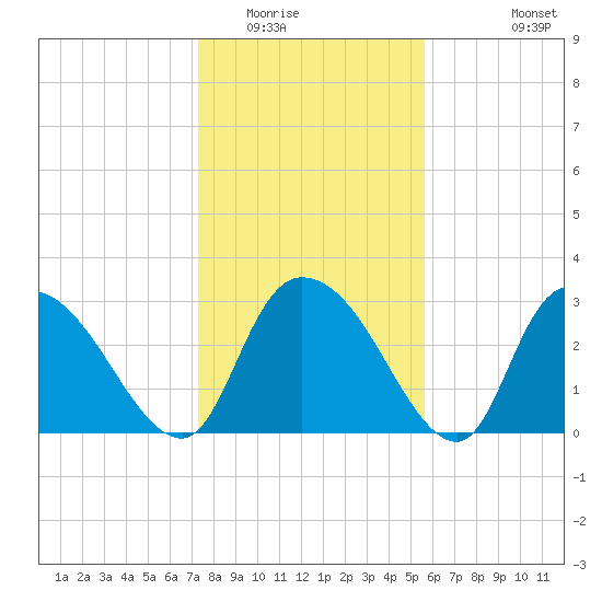 Windsor Plantation tide chart for Thursday, January 22, 2026