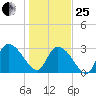 Windsor Plantation tide chart for Sunday, January 25, 2026