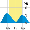 Windsor Plantation tide chart for Wednesday, January 28, 2026