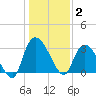 Windsor Plantation tide chart for Friday, January 2, 2026