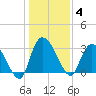 Windsor Plantation tide chart for Sunday, January 4, 2026