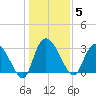 Windsor Plantation tide chart for Monday, January 5, 2026