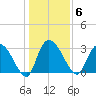 Windsor Plantation tide chart for Tuesday, January 6, 2026