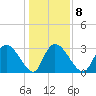 Windsor Plantation tide chart for Thursday, January 8, 2026