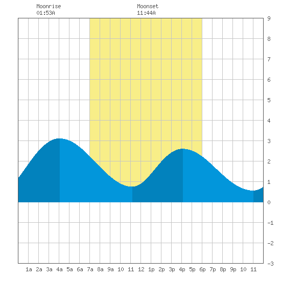 Windsor Plantation tide chart for Tuesday, February 10, 2026