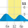 Windsor Plantation tide chart for Wednesday, February 11, 2026