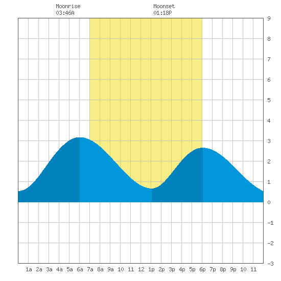Windsor Plantation tide chart for Thursday, February 12, 2026