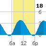 Windsor Plantation tide chart for Wednesday, February 18, 2026
