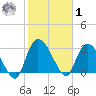 Windsor Plantation tide chart for Sunday, February 1, 2026