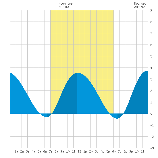 Windsor Plantation tide chart for Friday, February 20, 2026