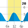 Windsor Plantation tide chart for Friday, February 20, 2026