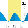 Windsor Plantation tide chart for Saturday, February 21, 2026