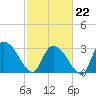 Windsor Plantation tide chart for Sunday, February 22, 2026