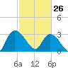Windsor Plantation tide chart for Thursday, February 26, 2026