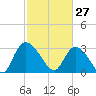 Windsor Plantation tide chart for Friday, February 27, 2026