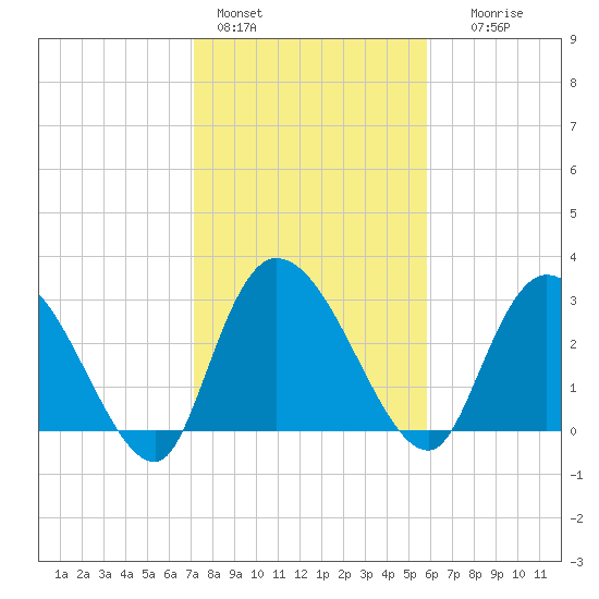 Windsor Plantation tide chart for Tuesday, February 3, 2026