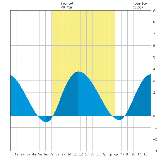 Windsor Plantation tide chart for Wednesday, February 4, 2026