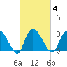 Windsor Plantation tide chart for Wednesday, February 4, 2026