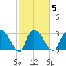 Windsor Plantation tide chart for Thursday, February 5, 2026