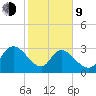 Windsor Plantation tide chart for Monday, February 9, 2026