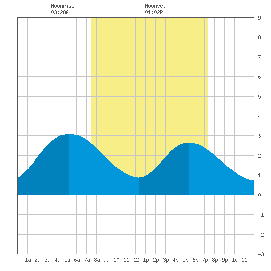 Windsor Plantation tide chart for Thursday, March 12, 2026