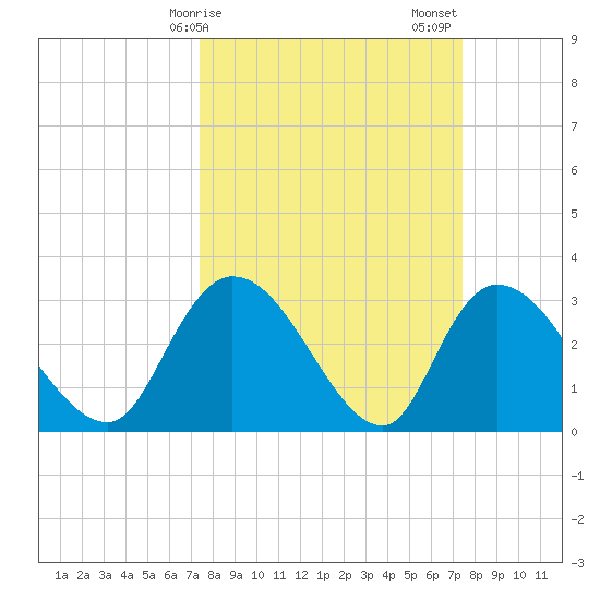 Windsor Plantation tide chart for Monday, March 16, 2026