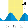 Windsor Plantation tide chart for Monday, March 16, 2026