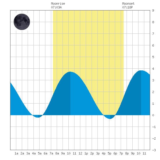 Windsor Plantation tide chart for Wednesday, March 18, 2026