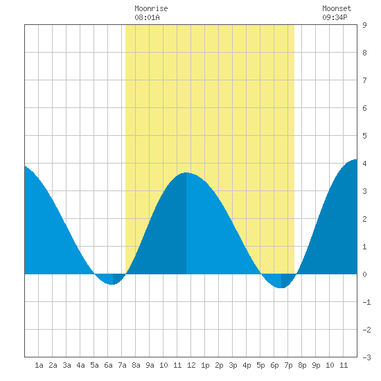 Windsor Plantation tide chart for Friday, March 20, 2026