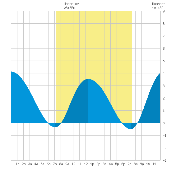 Windsor Plantation tide chart for Saturday, March 21, 2026