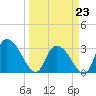 Windsor Plantation tide chart for Monday, March 23, 2026