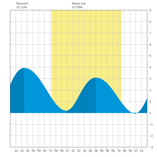 Windsor Plantation tide chart for Tuesday, March 24, 2026