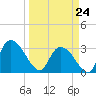 Windsor Plantation tide chart for Tuesday, March 24, 2026