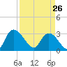 Windsor Plantation tide chart for Thursday, March 26, 2026