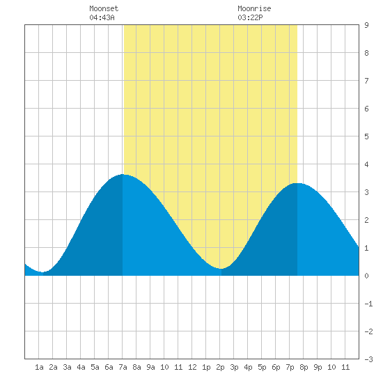 Windsor Plantation tide chart for Saturday, March 28, 2026