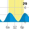Windsor Plantation tide chart for Sunday, March 29, 2026