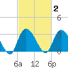 Windsor Plantation tide chart for Monday, March 2, 2026