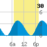 Windsor Plantation tide chart for Monday, March 30, 2026