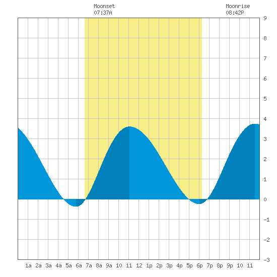 Windsor Plantation tide chart for Thursday, March 5, 2026