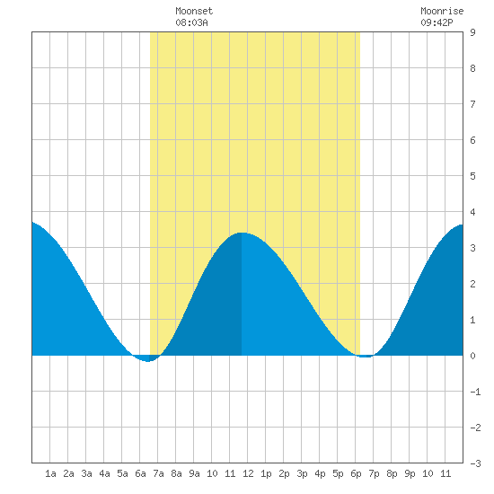 Windsor Plantation tide chart for Friday, March 6, 2026
