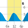 Windsor Plantation tide chart for Friday, March 6, 2026
