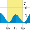 Windsor Plantation tide chart for Saturday, March 7, 2026