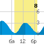 Windsor Plantation tide chart for Sunday, March 8, 2026