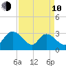 Windsor Plantation tide chart for Friday, April 10, 2026